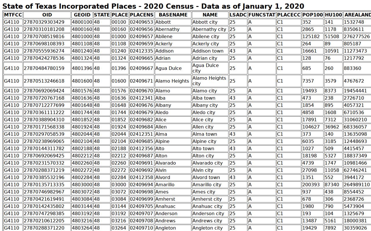 Junction warrant records: 2020 Census incorporated-place table listing Junction population